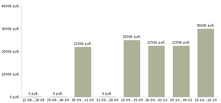 Вакансии менеджер руководитель по продажам в Уфе - Медиана зарплат менеджер руководитель по продажам в Уфе за 2 месяца