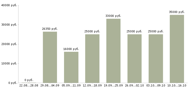 Вакансии менеджер с обучением бесплатно Нижний новгород - Медиана зарплат менеджер с обучением бесплатно Нижний новгород за 2 месяца