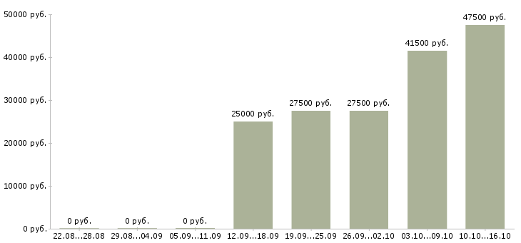 Вакансии менеджера по персоналу в Екатеринбурге - Медиана зарплат менеджера по персоналу в Екатеринбурге за 2 месяца