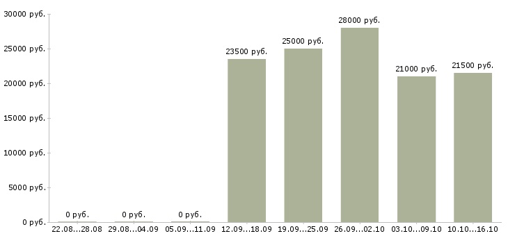 Вакансии менеджеры в Ангарске - Медиана зарплат менеджеры в Ангарске за 2 месяца