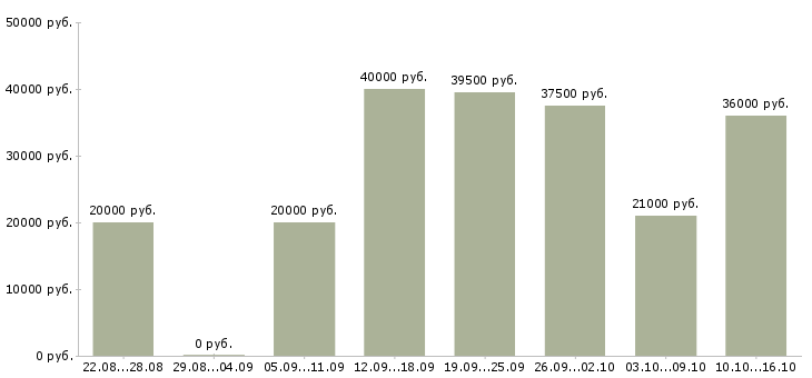 Вакансии менеджеры продаж Набережные челны - Медиана зарплат менеджеры продаж Набережные челны за 2 месяца