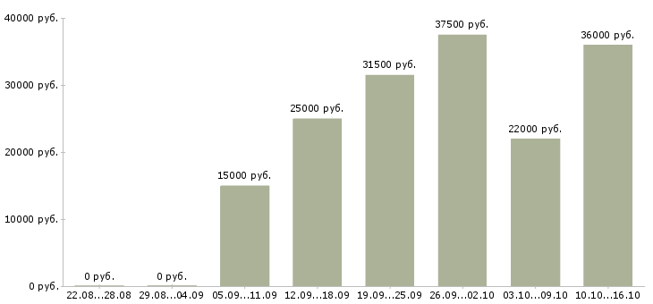 Вакансии менеджеры продаж в Курске - Медиана зарплат менеджеры продаж в Курске за 2 месяца