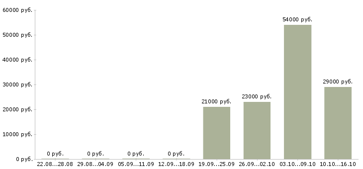 Вакансии мерчендайзеры Кабардино-балкария - Медиана зарплат мерчендайзеры Кабардино-балкария за 2 месяца