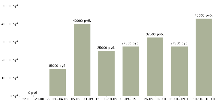 Вакансии на дому в Калуге - Медиана зарплат на дому в Калуге за 2 месяца