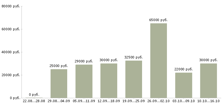 Вакансии на перспективу в Самаре - Медиана зарплат на перспективу в Самаре за 2 месяца
