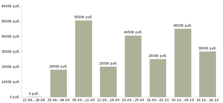 Вакансии на себя в Казани - Медиана зарплат на себя в Казани за 2 месяца