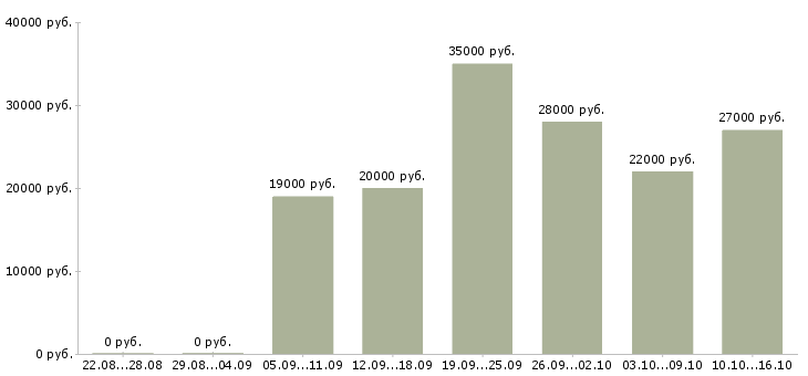 Вакансии начальник в Смоленске - Медиана зарплат начальник в Смоленске за 2 месяца