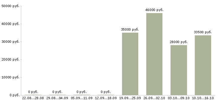 Вакансии начальник офиса Якутия - Медиана зарплат начальник офиса Якутия за 2 месяца