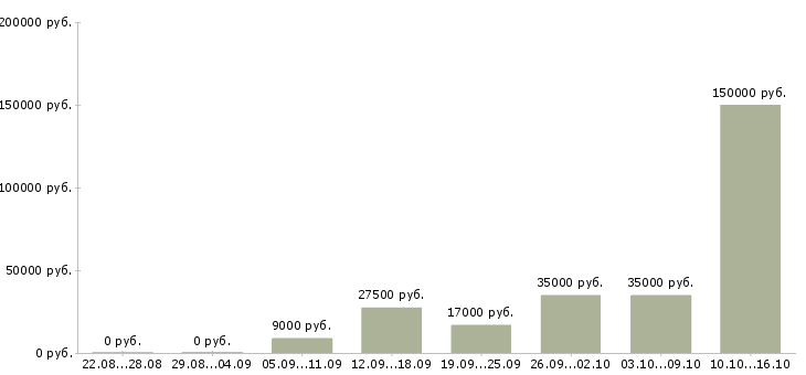 Вакансии обучение бизнесу Татарстан - Медиана зарплат обучение бизнесу Татарстан за 2 месяца