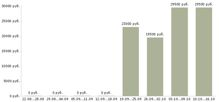 Вакансии оператор продавец в Кирове - Медиана зарплат оператор продавец в Кирове за 2 месяца