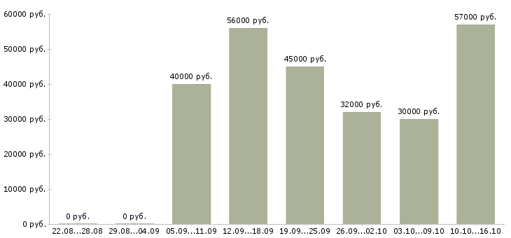 Вакансии оператор телефонной линии в Москве - Медиана зарплат оператор телефонной линии в Москве за 2 месяца