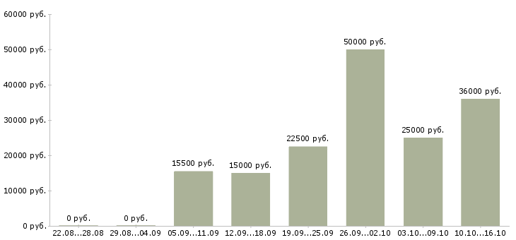 Вакансии операторы в Иваново - Медиана зарплат операторы в Иваново за 2 месяца