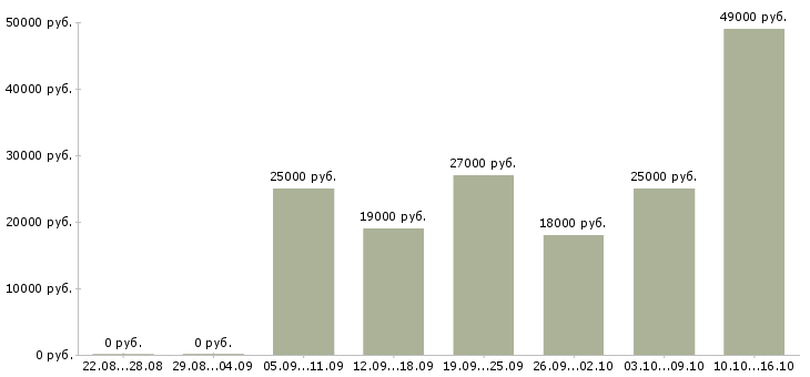 Вакансии операторы в Курске - Медиана зарплат операторы в Курске за 2 месяца