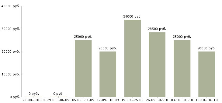Вакансии операторы по телефонным продажам в Краснодаре - Медиана зарплат операторы по телефонным продажам в Краснодаре за 2 месяца