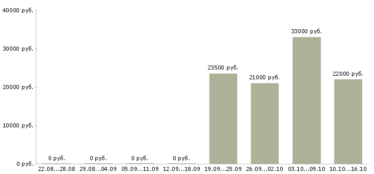 Вакансии официальный представитель компании Татарстан - Медиана зарплат официальный представитель компании Татарстан за 2 месяца