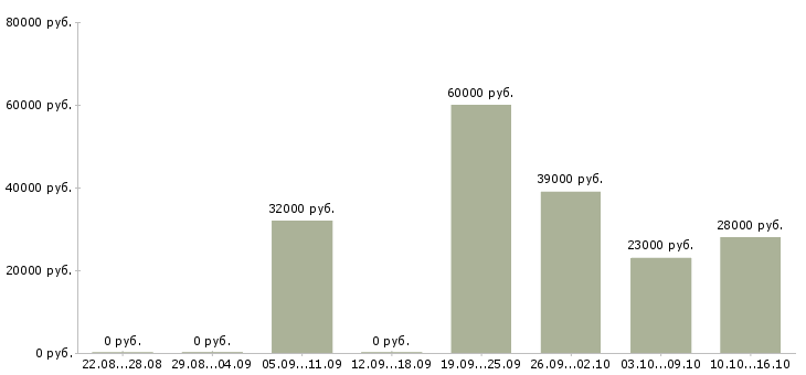 Вакансии охрана в Химках - Медиана зарплат охрана в Химках за 2 месяца