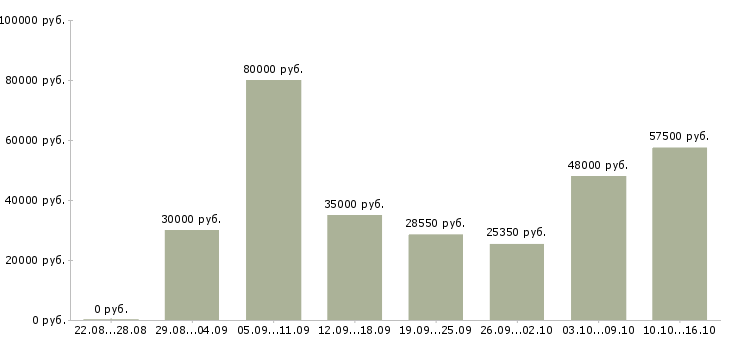 Вакансии печатник в Москве - Медиана зарплат печатник в Москве за 2 месяца