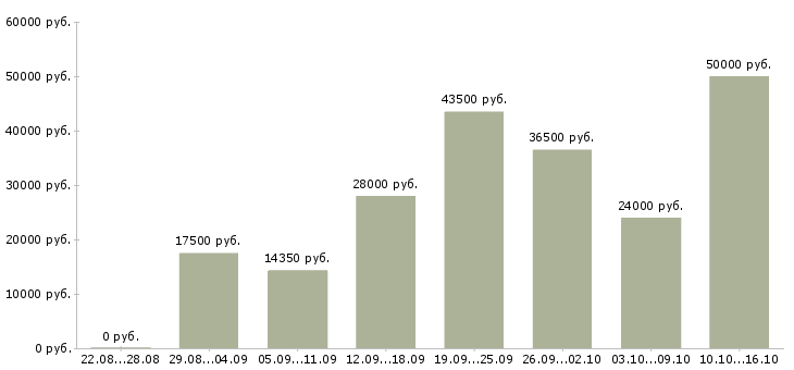 Вакансии по работе на дому в Перми - Медиана зарплат по работе на дому в Перми за 2 месяца