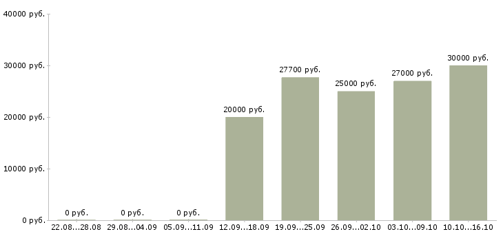 Вакансии подработка на неполный рабочий день Санкт-петербург - Медиана зарплат подработка на неполный рабочий день Санкт-петербург за 2 месяца