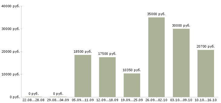 Вакансии покупатель в Архангельске - Медиана зарплат покупатель в Архангельске за 2 месяца