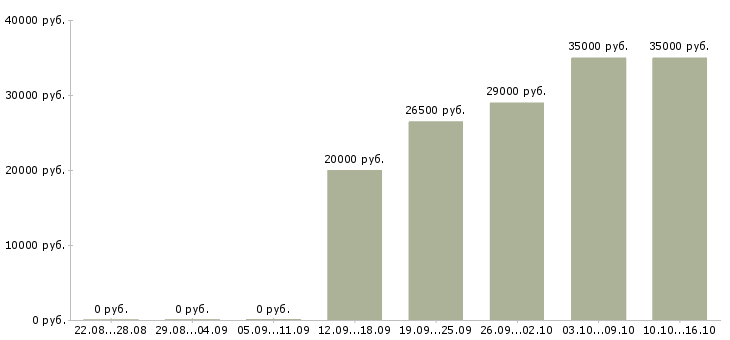 Вакансии покупатель в Перми - Медиана зарплат покупатель в Перми за 2 месяца