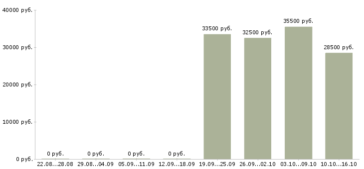 Вакансии помощник водителя Мордовия - Медиана зарплат помощник водителя Мордовия за 2 месяца