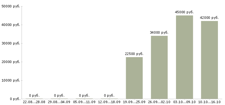 Вакансии помощник логиста Мордовия - Медиана зарплат помощник логиста Мордовия за 2 месяца