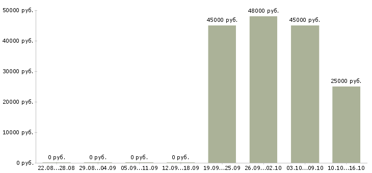 Вакансии помощник оператора Мордовия - Медиана зарплат помощник оператора Мордовия за 2 месяца