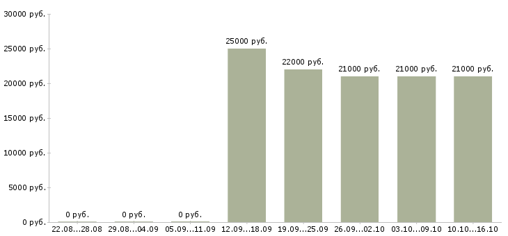 Вакансии помощник по работе с персоналом в Москве - Медиана зарплат помощник по работе с персоналом в Москве за 2 месяца