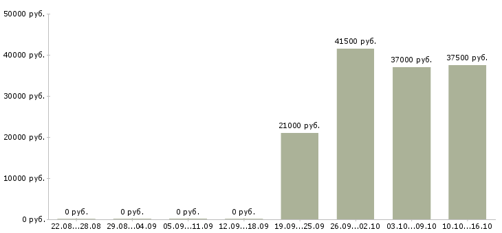 Вакансии помощник руководителя отдела продаж Санкт-петербург - Медиана зарплат помощник руководителя отдела продаж Санкт-петербург за 2 месяца