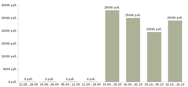 Вакансии помощник специалиста по персоналу в Кирове - Медиана зарплат помощник специалиста по персоналу в Кирове за 2 месяца