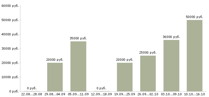 Вакансии предложение в Хабаровске - Медиана зарплат предложение в Хабаровске за 2 месяца