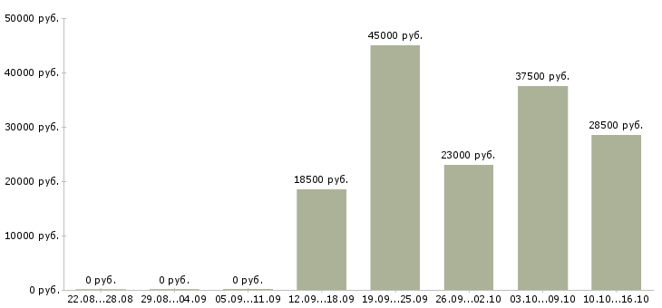 Вакансии представитель Мордовия - Медиана зарплат представитель Мордовия за 2 месяца