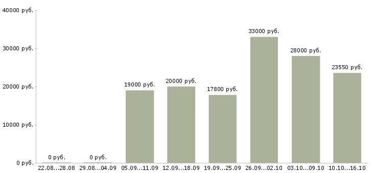 Вакансии продавец продавец в Брянске - Медиана зарплат продавец продавец в Брянске за 2 месяца