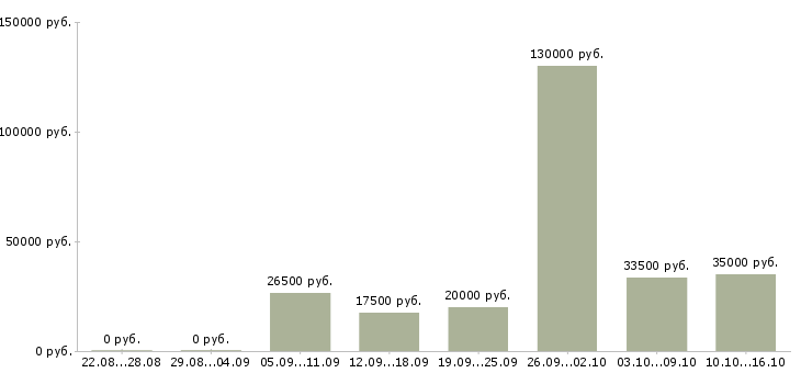Вакансии продукт менеджер в Новосибирске - Медиана зарплат продукт менеджер в Новосибирске за 2 месяца