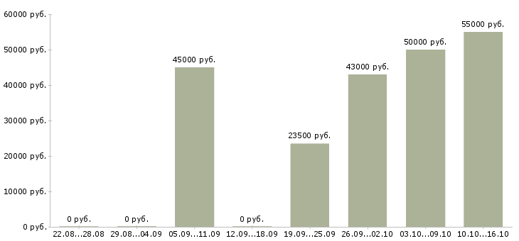 Вакансии проект менеджер в Новосибирске - Медиана зарплат проект менеджер в Новосибирске за 2 месяца