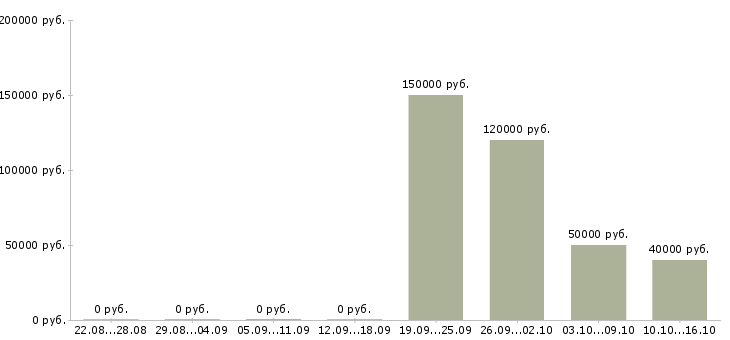 Вакансии проектный аналитик в Москве - Медиана зарплат проектный аналитик в Москве за 2 месяца