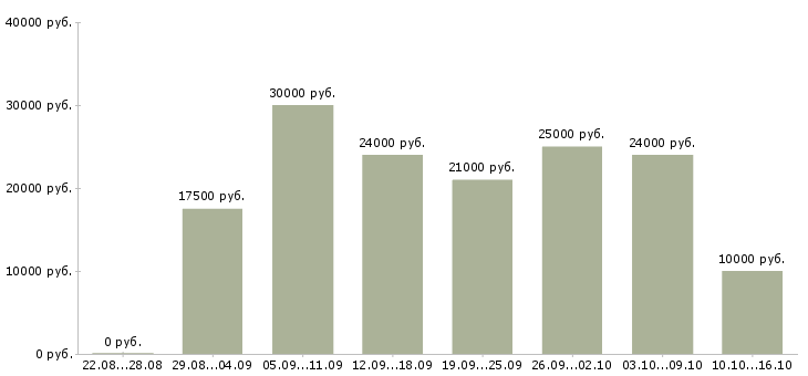 Вакансии работа на дому в Пскове - Медиана зарплат работа на дому в Пскове за 2 месяца