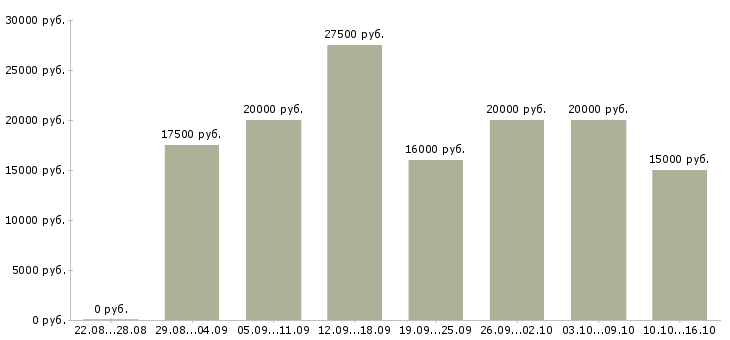 Вакансии работаем в интернете на дому в Челябинске - Медиана зарплат работаем в интернете на дому в Челябинске за 2 месяца