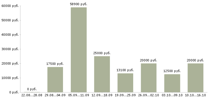 Вакансии работаем на дому в Астрахани - Медиана зарплат работаем на дому в Астрахани за 2 месяца