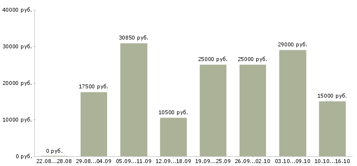 Вакансии работаем на дому в Кургане - Медиана зарплат работаем на дому в Кургане за 2 месяца