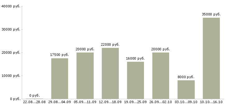 Вакансии работаем на дому в интернете в Челябинске - Медиана зарплат работаем на дому в интернете в Челябинске за 2 месяца