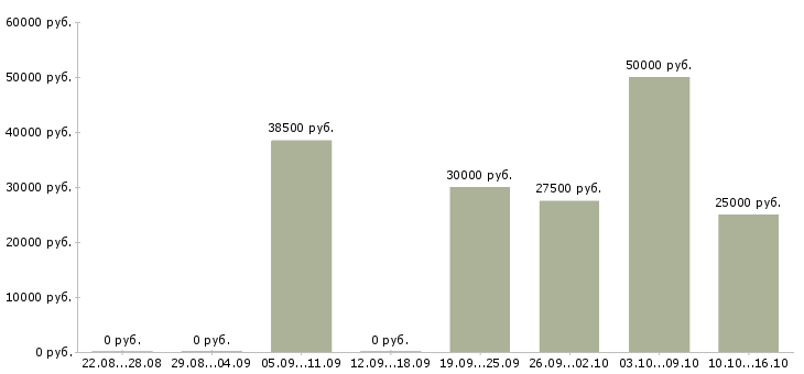Вакансии рабочий в производство в Уфе - Медиана зарплат рабочий в производство в Уфе за 2 месяца