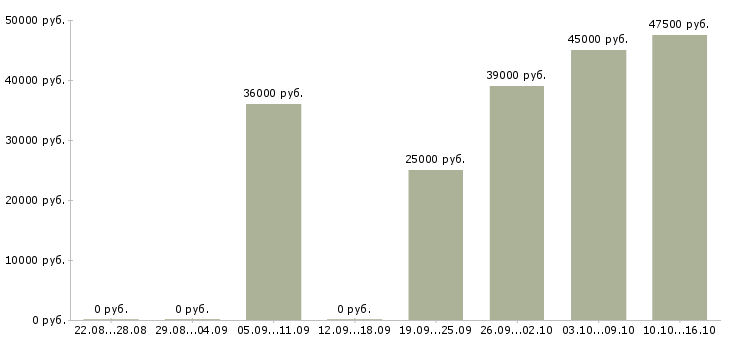 Вакансии рабочий вахтой в Екатеринбурге - Медиана зарплат рабочий вахтой в Екатеринбурге за 2 месяца