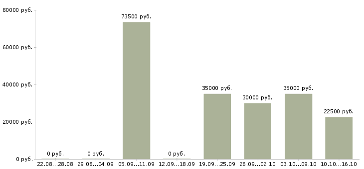 Вакансии рабочий на производстве в Уфе - Медиана зарплат рабочий на производстве в Уфе за 2 месяца