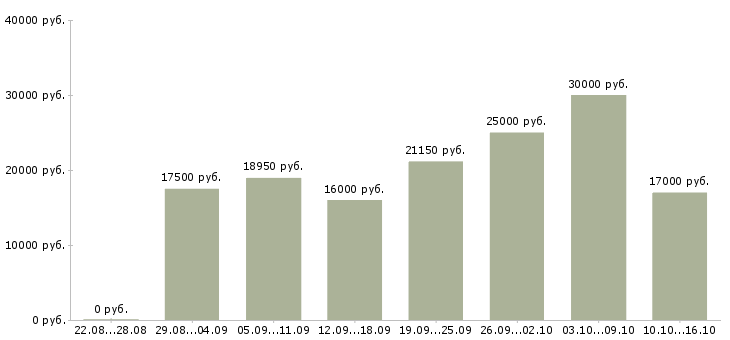 Вакансии рабочий по дому в Челябинске - Медиана зарплат рабочий по дому в Челябинске за 2 месяца