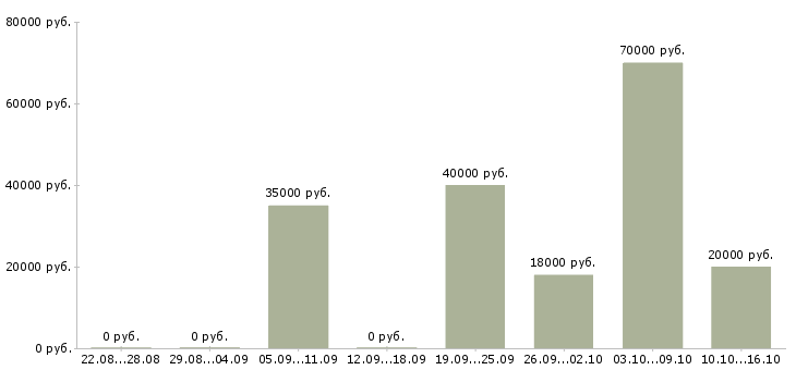 Вакансии рабочий производства в Екатеринбурге - Медиана зарплат рабочий производства в Екатеринбурге за 2 месяца