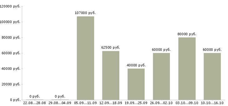 Вакансии рабочий строительной специальности в Москве - Медиана зарплат рабочий строительной специальности в Москве за 2 месяца
