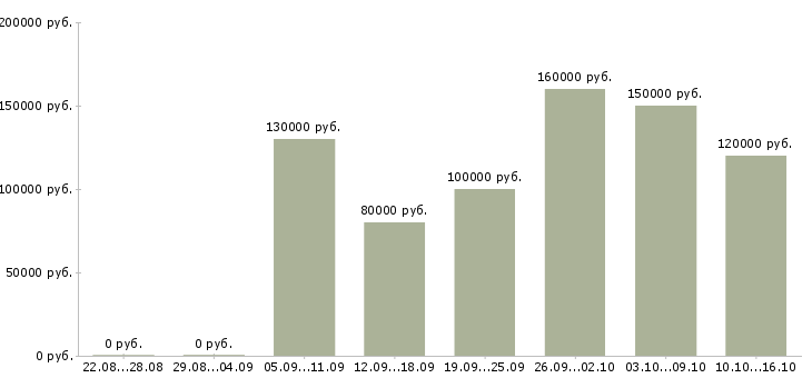 Вакансии разработчик мобильных приложений в Москве - Медиана зарплат разработчик мобильных приложений в Москве за 2 месяца