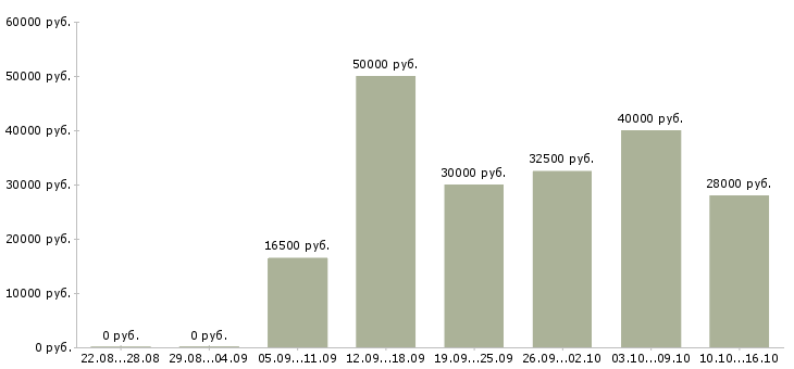 Вакансии реклама в Краснодаре - Медиана зарплат реклама в Краснодаре за 2 месяца